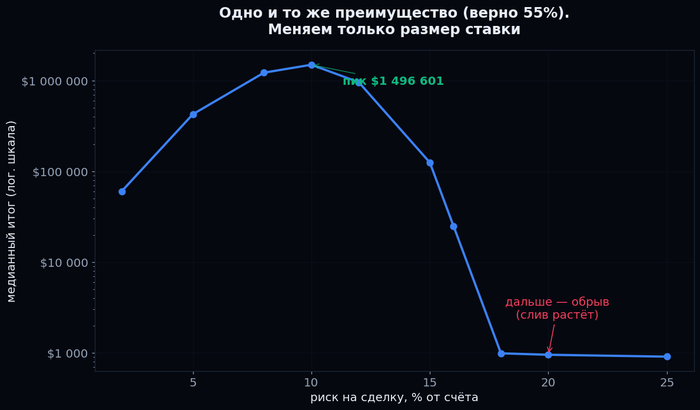 Я запустил 30 миллионов сделок, чтобы понять: трейдеры с иксами правда умнее тех, кто слил? - 01.06.26 17:34