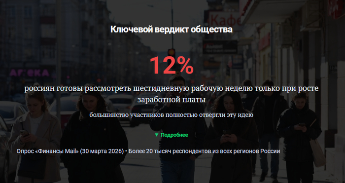 Россияне массово отвергли идею перехода на шестидневную рабочую неделю - 01.04.26 14:12