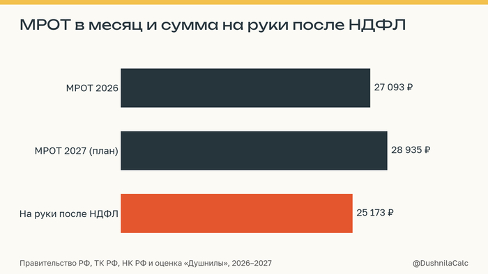 174 рубля в час. И это не МРОТ - 04.10.26 16:45