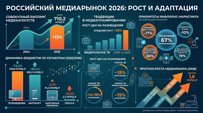 Анализ динамики российского медиарынка в 2025&ndash;2026 годах - 19.05.26 12:17