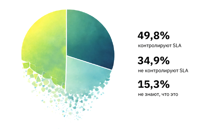 Каждый шестой руководитель не знает, что такое SLA