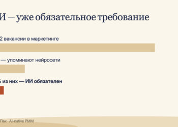 Каждая двенадцатая вакансия маркетолога теперь с пометкой «без ИИ не рассматриваем». Проверила цифры у первоисточников — 30.09.26 11:43