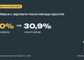 Месяц без зарплаты стоит 31% — 10.10.26 09:49