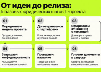 От идеи до релиза: 6 базовых юридических шагов IT-проекта — 14.10.26 16:24