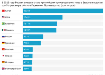 Россия — новый пивной лидер Европы — 13.10.26 12:26
