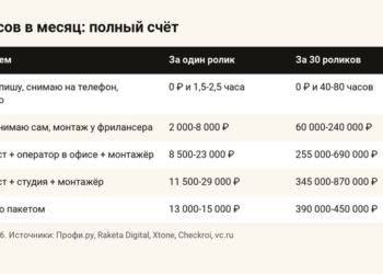 Посчитал, во что обходятся 30 рилсов в месяц, если ничего не делать самому — 08.10.26 09:53