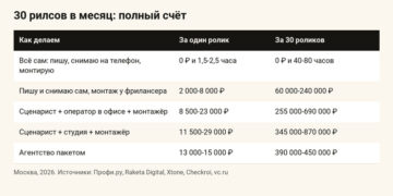 Посчитал, во что обходятся 30 рилсов в месяц, если ничего не делать самому — 08.10.26 09:53