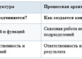 Как выделить процессы компании и управлять общим результатом — 19.10.26 11:49