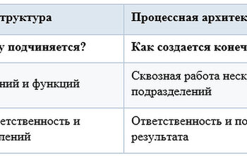 Как выделить процессы компании и управлять общим результатом — 19.10.26 11:49