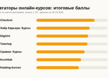 Агрегаторы онлайн-курсов в России 2026: независимый разбор семи площадок — 30.10.26 01:24