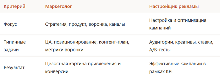 Чем маркетолог отличается от &laquo;настройщика рекламы&raquo; - 02.04.26 15:10