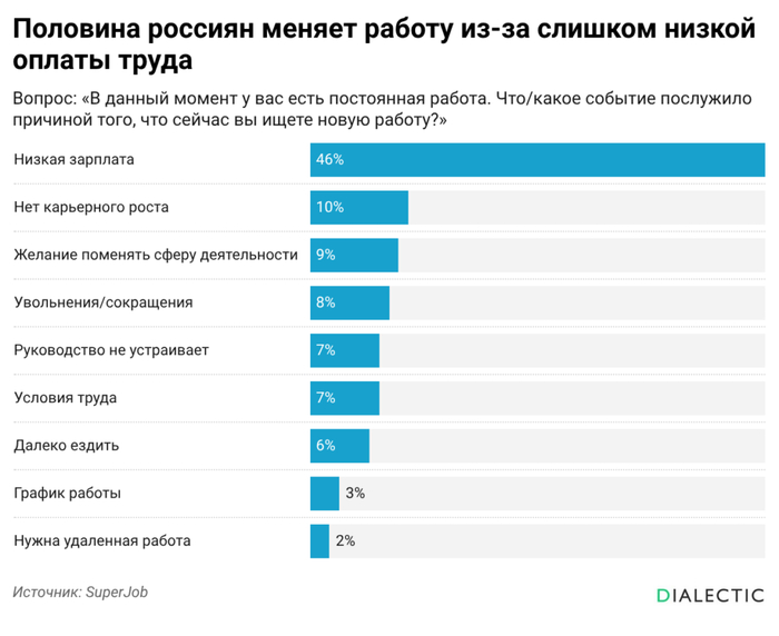 Половина россиян меняет работу из-за низкой зарплаты - 27.05.26 10:13