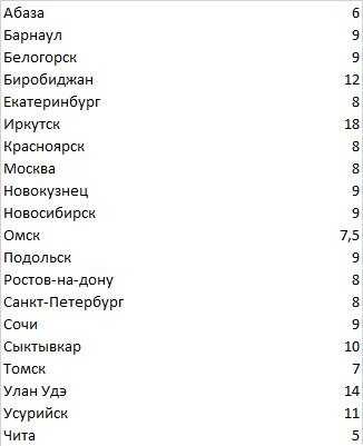 Отправили тушёнку по всей РФ 18000 банок и вот статистика