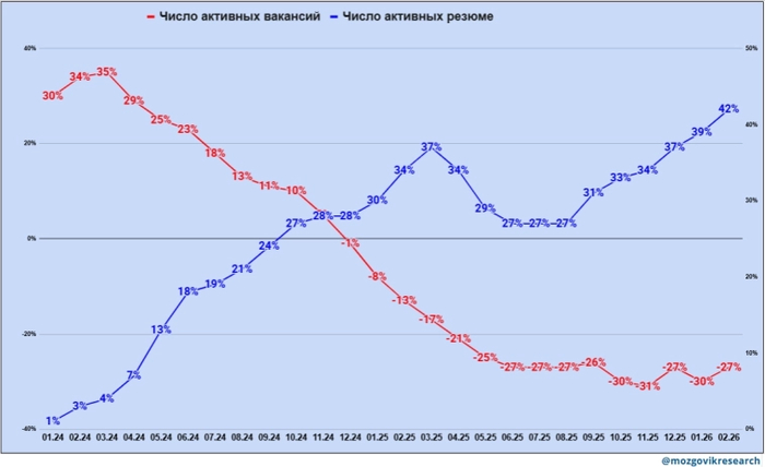 Хедхантер опубликовал отчет по вакансиям - 03.03.26 00:21