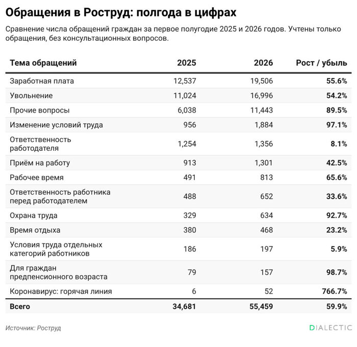 Число жалоб россиян на работодателей взлетело на 60% - 02.09.26 15:23