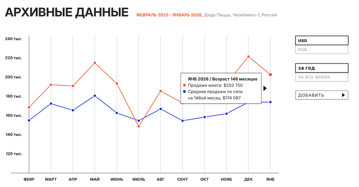 Ответ на пост &laquo;Россияне объявили бойкот "Додо Пицце" из-за увольнения курьера&raquo; - 24.02.26 17:30