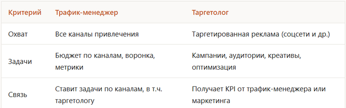 Чем трафик-менеджер отличается от таргетолога - 24.03.26 13:23