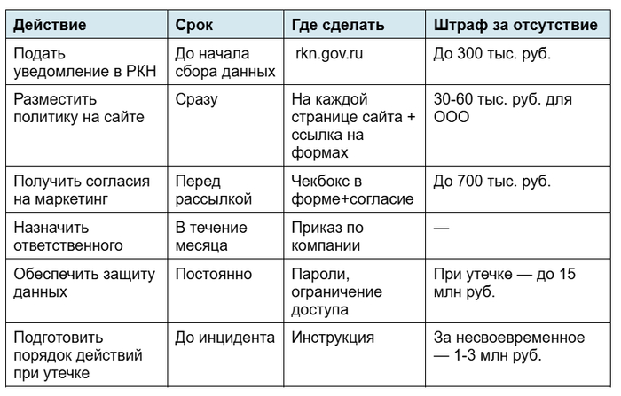 Роскомнадзор ужесточил штрафы за персданные: 300 тысяч за неуведомление, миллион за утечку - 13.02.26 12:30