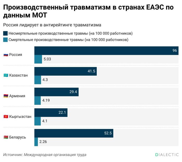 Россия возглавила антирейтинг ЕАЭС по смертности на работе - 23.02.26 10:07