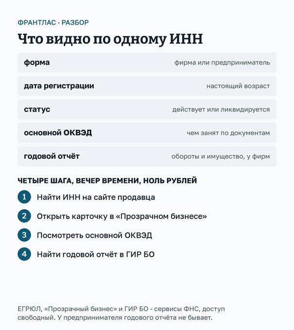 Проверил по налоговой 13 компаний, которые продают франшизы. У четверых нельзя узнать даже выручку - 18.09.26 18:06