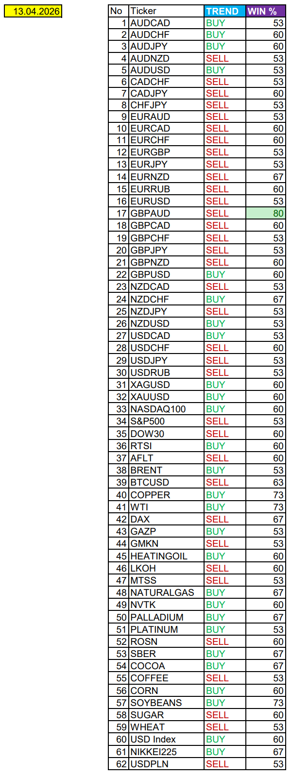 Сезонные тенденции и вероятности на понедельник 13.04.2026 - 13.04.26 08:34