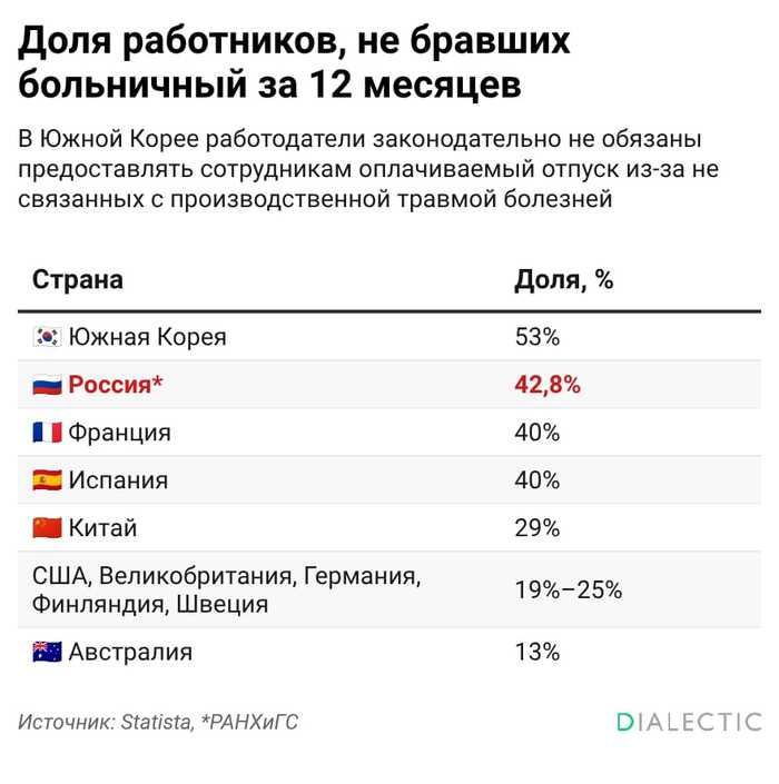 Россия и Южная Корея стали лидерами по отказу от больничных листов - 01.06.26 11:50