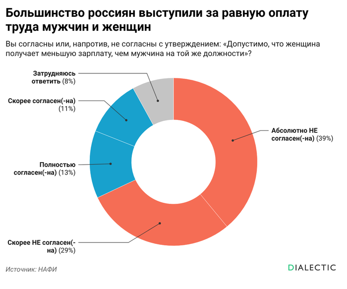Большинство россиян выступили за равную оплату труда мужчин и женщин - 21.05.26 18:02