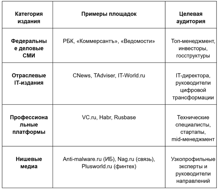 PR-продвижение IT-бизнеса: стратегия PRslon для выхода на деловые СМИ - 09.04.26 08:52