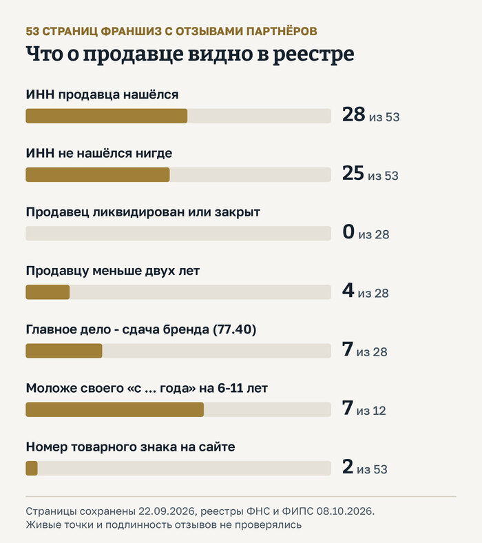 Сверил с реестрами продавцов франшиз, которых хвалят в отзывах. Сеть пишет &laquo;с 2014 года&raquo;, а фирме-продавцу полтора года - 09.10.26 13:09