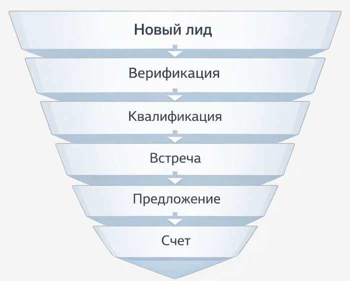 Воронка продаж и как с ней жить - 14.02.26 14:32