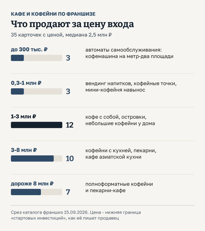 Сколько стоит открыть кафе, если верить франшизам. Сложил строки сметы из карточки, и они не сошлись с ценой - 01.10.26 11:18