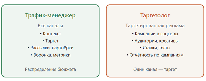 Чем трафик-менеджер отличается от таргетолога - 24.03.26 13:23