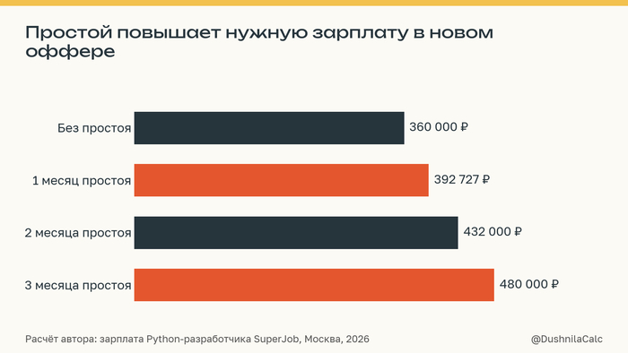 Месяц без зарплаты стоит 31% - 10.10.26 09:49