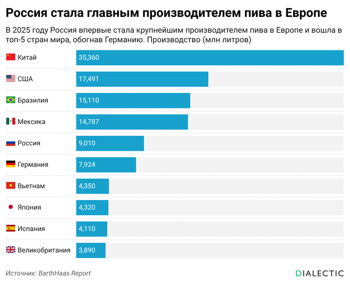 Россия — новый пивной лидер Европы - 13.10.26 12:26