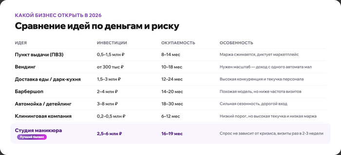 Какой бизнес открыть в 2026: сравнил 7 идей по деньгам и риску - 02.09.26 18:26