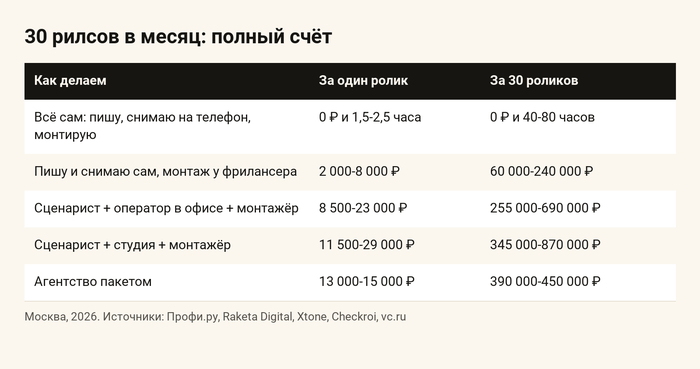 Посчитал, во что обходятся 30 рилсов в месяц, если ничего не делать самому - 08.10.26 09:53
