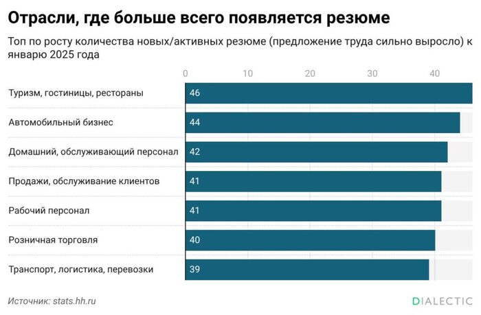 Вакансии в России сократились на 30% в начале 2026 года - 25.02.26 13:01
