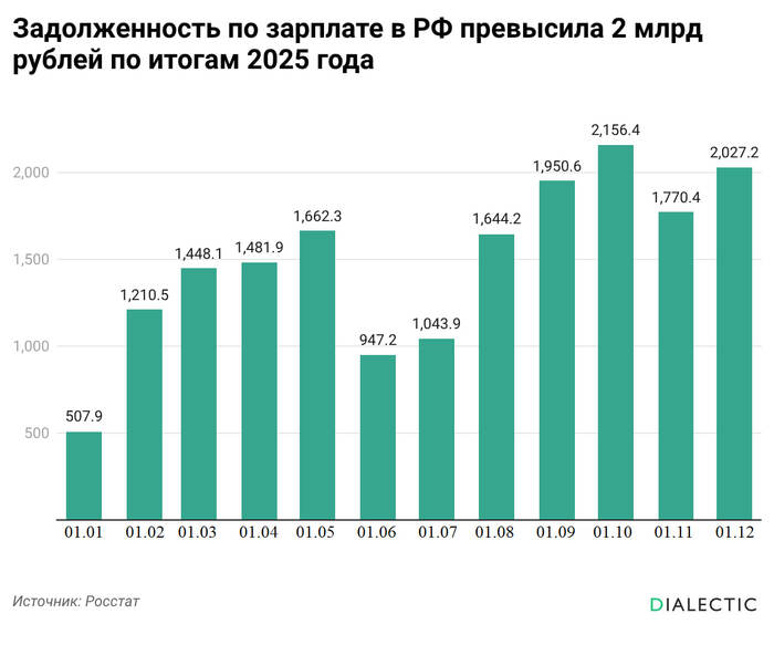 Долги по зарплатам в России превысили 2 млрд рублей - 06.02.26 11:02