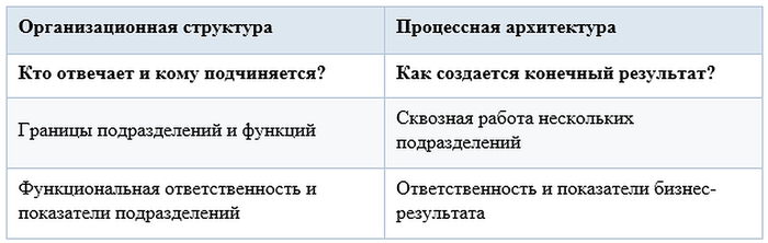 Как выделить процессы компании и управлять общим результатом - 19.10.26 11:49