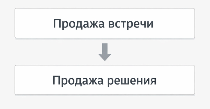 Воронка продаж и как с ней жить - 14.02.26 14:32