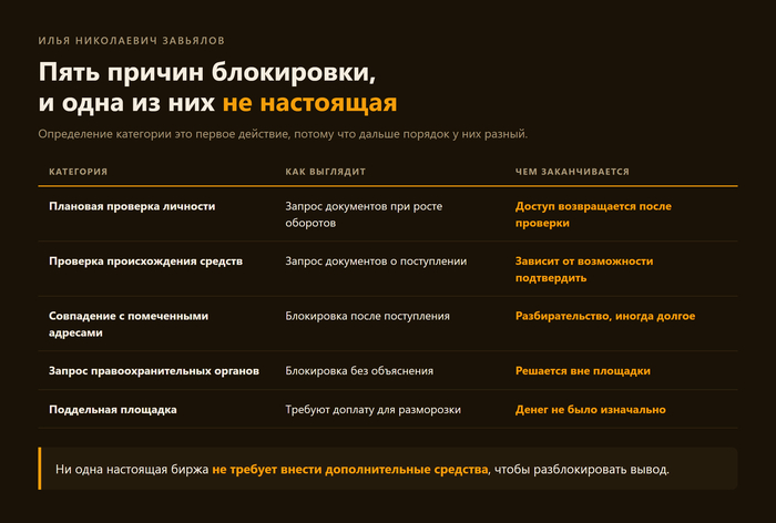 Илья Николаевич Завьялов о заморозке счёта на бирже: три категории причин - 01.09.26 17:54