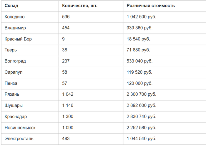 30 млн рублей сгорели на складах Wildberries. Компенсации нет, зато выросла комиссия - 16.09.26 10:50