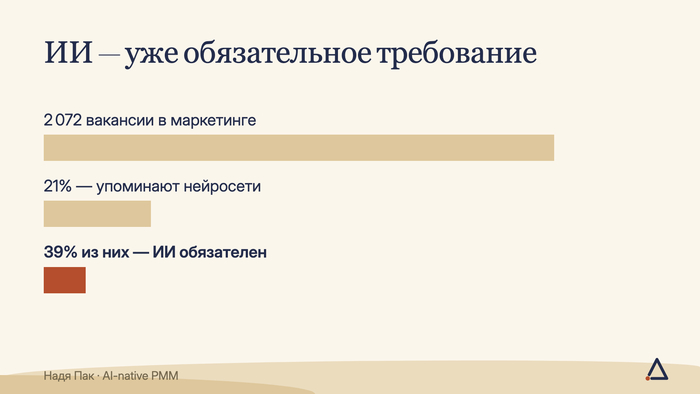 Каждая двенадцатая вакансия маркетолога теперь с пометкой &laquo;без ИИ не рассматриваем&raquo;. Проверила цифры у первоисточников - 30.09.26 11:43