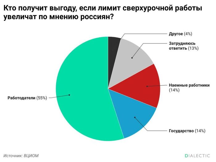 Госдума удвоила лимит переработок до 240 часов в год. Россияне были против - 14.05.26 16:19