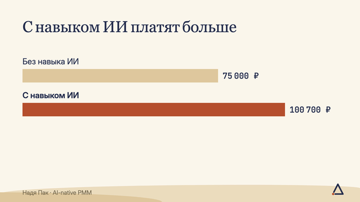 Каждая двенадцатая вакансия маркетолога теперь с пометкой &laquo;без ИИ не рассматриваем&raquo;. Проверила цифры у первоисточников - 30.09.26 11:43
