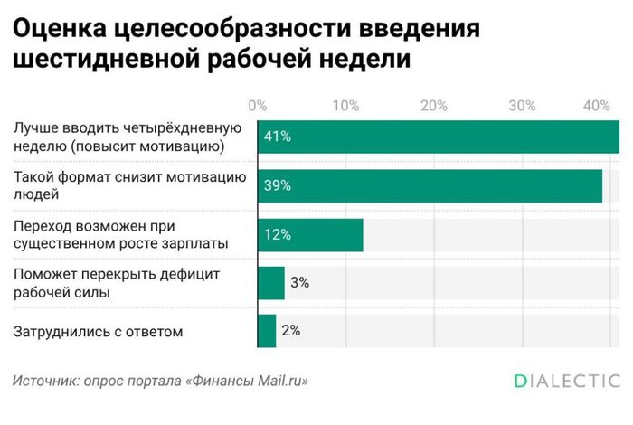 Россияне массово отвергли идею перехода на шестидневную рабочую неделю - 01.04.26 14:12