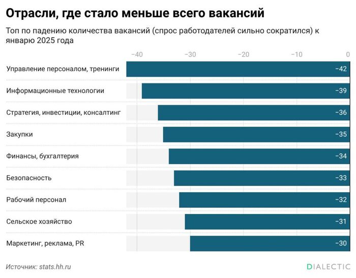 Вакансии в России сократились на 30% в начале 2026 года - 25.02.26 13:01
