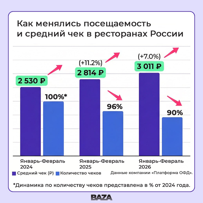 &laquo;Мы закрываемся&raquo;: почему рестораны массово уходят с рынка, проигрывая битву готовой еде из супермаркетов - 04.03.26 21:34