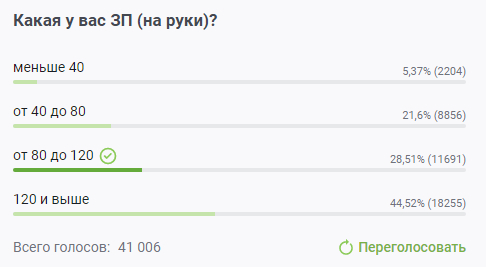 Итоги голосования Пикабутян о ЗП - 23.02.26 04:31