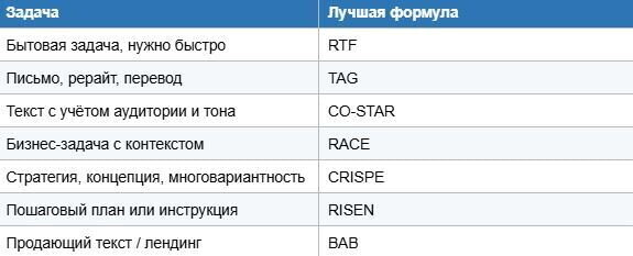 Как писать промпты для ChatGPT: 7 формул, которые работают (CRISPE, RTF, RACE) - 16.05.26 13:35